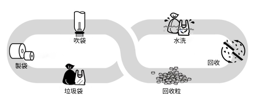 LDPE塑膠製品回收再製